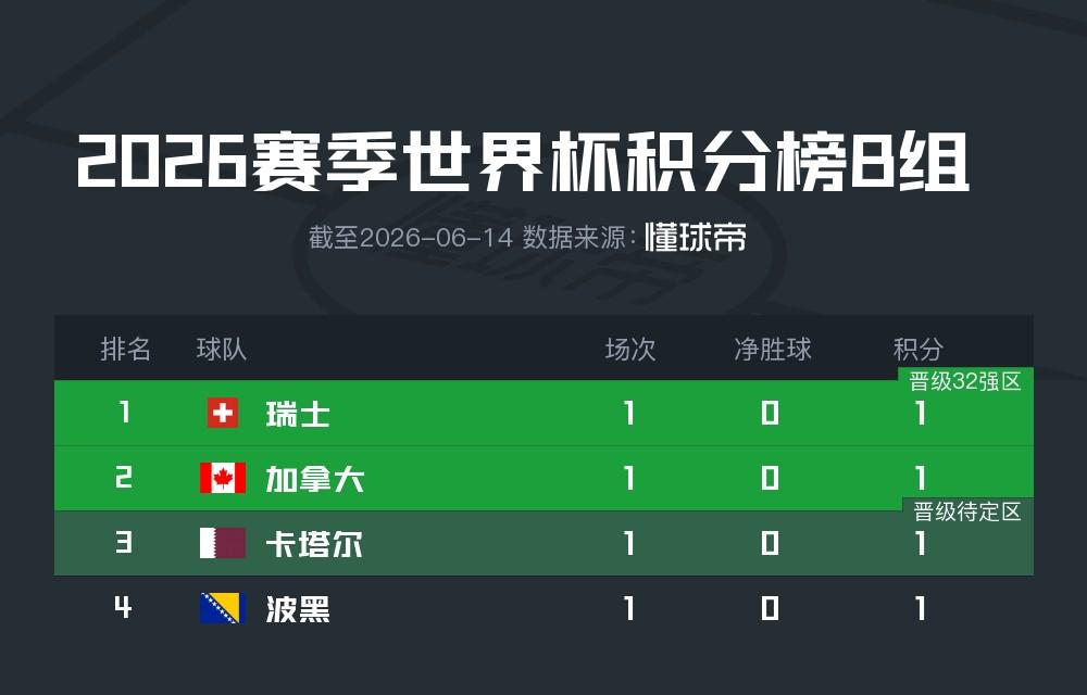 沃齐尼亚：能逼平西班牙很满意；我一辈子都在渴望这样的时刻